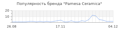 Популярность pamesa ceramica