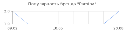 Популярность Pamina