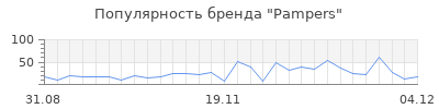 Популярность pampers