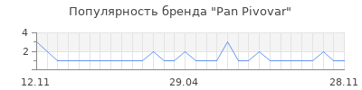 Популярность Pan Pivovar