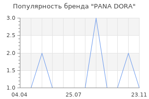 Популярность бренда PANA DORA