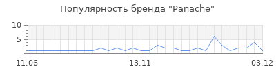 Популярность panache