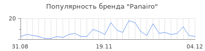 Популярность panairo