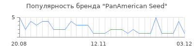 Популярность PanAmerican Seed