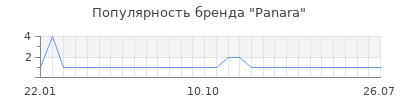 Популярность panara