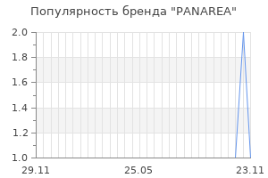 Популярность бренда PANAREA