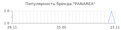 Популярность PANAREA