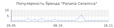 Популярность panaria ceramica