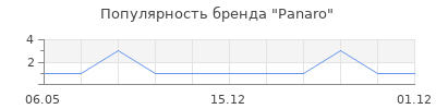 Популярность Panaro