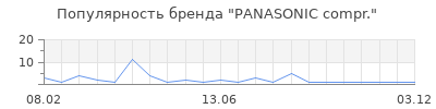Популярность PANASONIC compr.