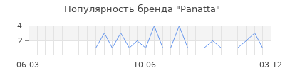 Популярность panatta