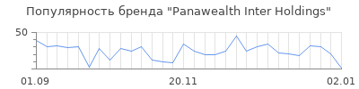Популярность panawealth inter holdings
