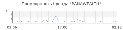 Популярность panawealth