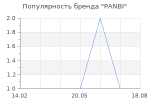 Популярность бренда PANBI