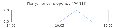 Популярность PANBI