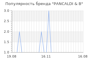 Популярность бренда pancaldi b
