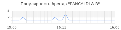 Популярность pancaldi b