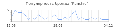 Популярность panchic