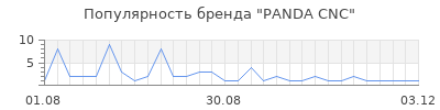 Популярность PANDA CNC