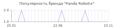 Популярность panda robotix