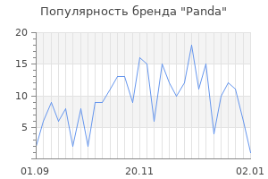 Популярность бренда panda