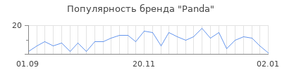 Популярность panda