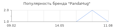 Популярность PandaHug