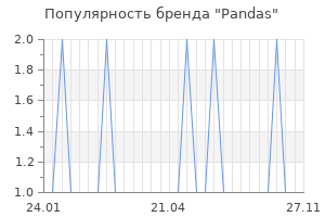 Популярность бренда pandas