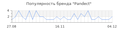 Популярность pandect