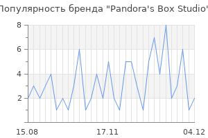 Популярность бренда pandora s box studio