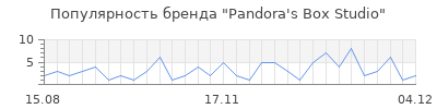 Популярность pandora s box studio