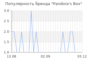 Популярность бренда pandora s box