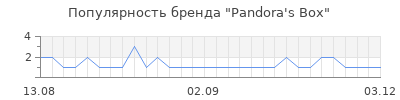 Популярность pandora s box