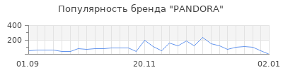 Популярность pandora