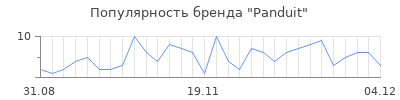Популярность panduit
