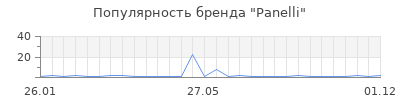 Популярность Panelli