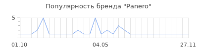 Популярность Panero