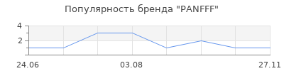 Популярность PANFFF
