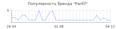 Популярность Panfil