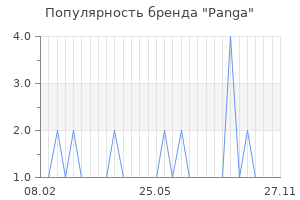 Популярность бренда panga