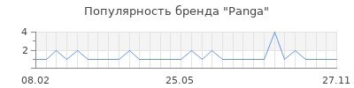 Популярность panga