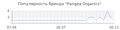 Популярность pangea organics