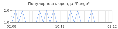 Популярность pango