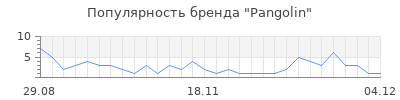 Популярность pangolin