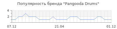 Популярность Pangooda Drums