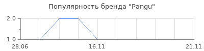 Популярность Pangu