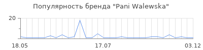 Популярность pani walewska