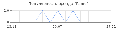 Популярность Panic