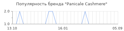 Популярность Panicale Cashmere