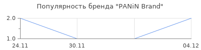 Популярность PANiN Brand